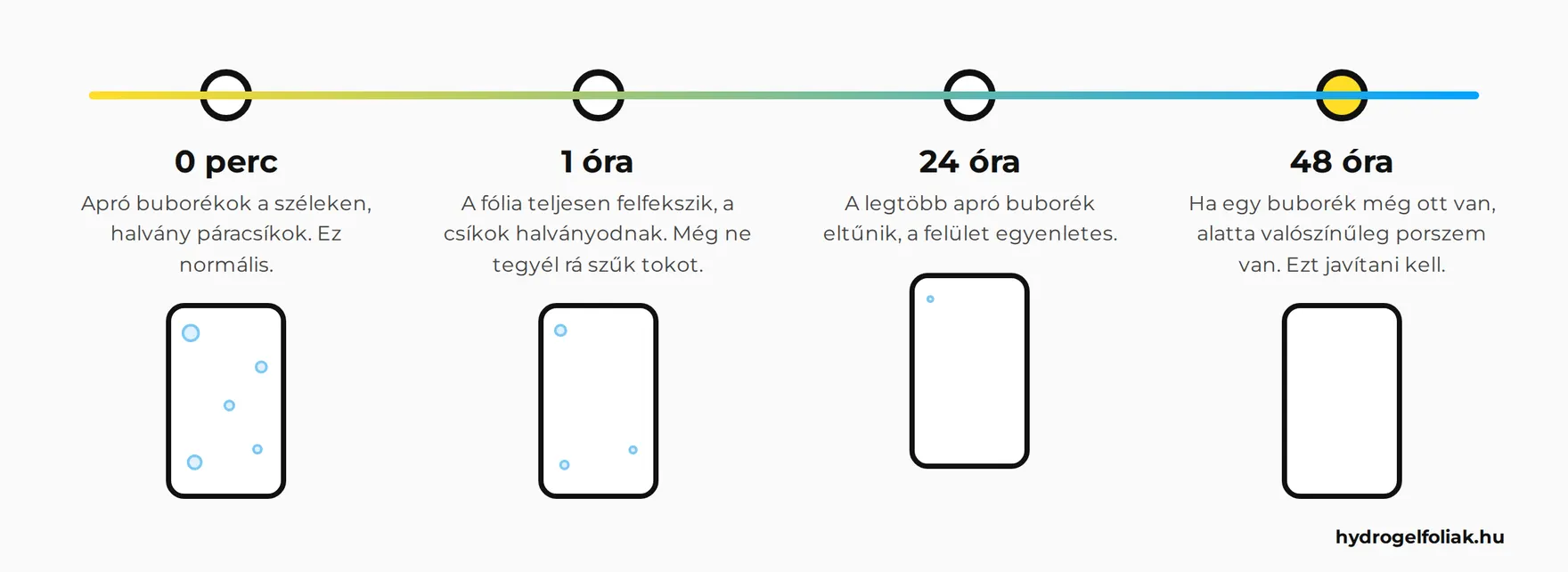 Idővonal: mi történik a hydrogél fóliával a felhelyezés után 0 perc, 1 óra, 24 óra és 48 óra elteltével