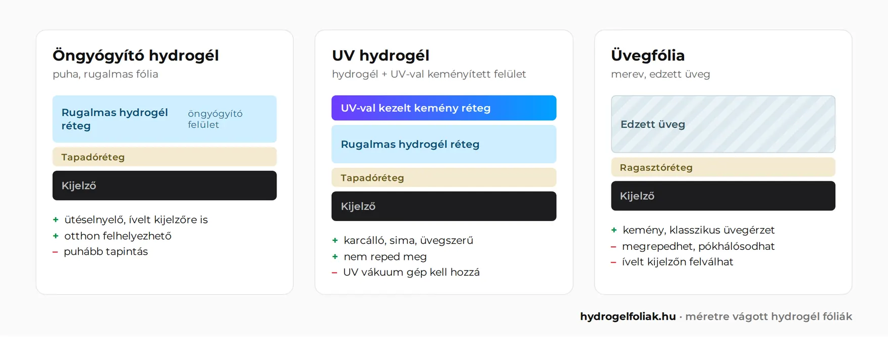 Az öngyógyító hydrogél, az UV hydrogél és az üvegfólia rétegei keresztmetszetben