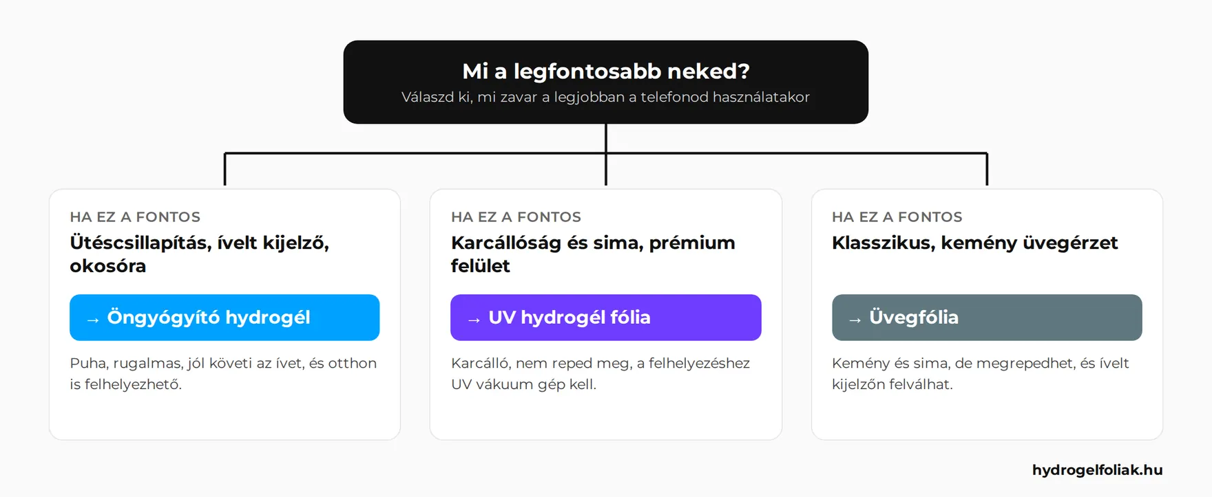 Döntési segéd: melyik kijelzővédőt válaszd a legfontosabb szempontod alapján