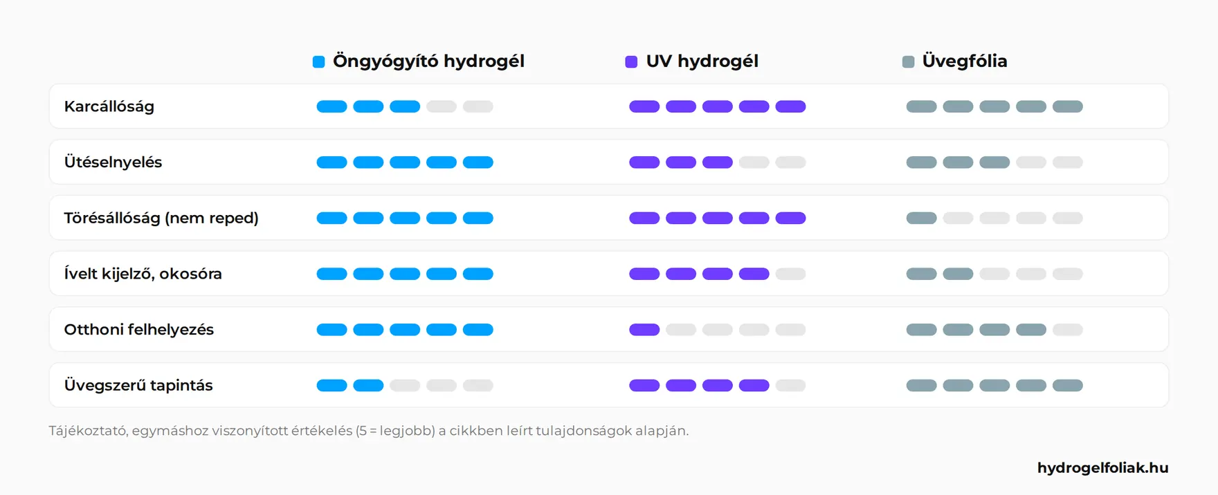 Az UV hydrogél, az öngyógyító hydrogél és az üvegfólia értékelése hat szempont szerint